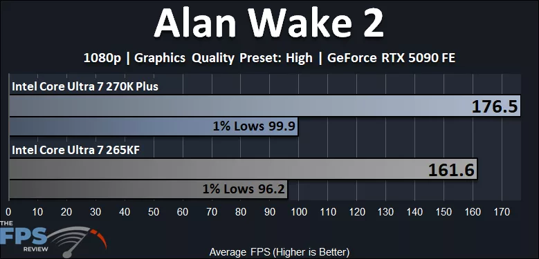 Alan Wake 2 Performance Graph - Intel Core Ultra 7 270K Plus versus Intel Core Ultra 7 265K