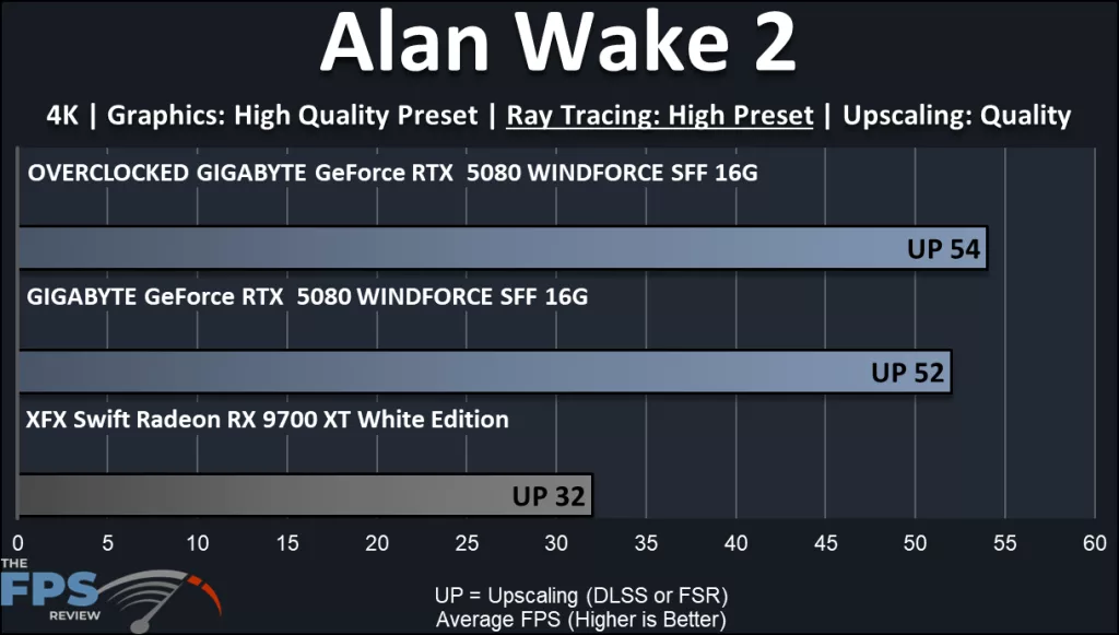 GIGABYTE GeForce RTX 5080 WINDFORRCE SFF 16G video card: performance: ray tracing  Alan Wake 2