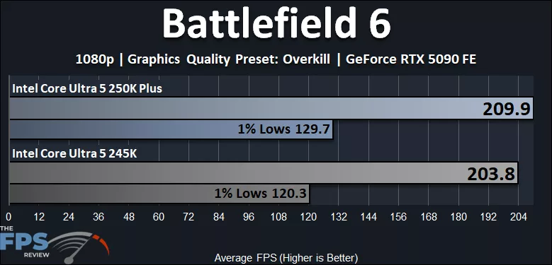 Intel Core Ultra 5 250K Plus Battlefield 6 Performance Graph