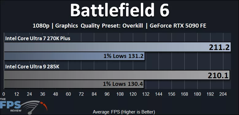Intel Core Ultra 7 270K Plus CPU versus Intel Core Ultra 9 285K CPU Battlefield 6 Performance Graph
