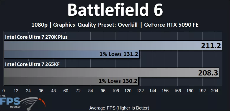 Battlefield 6 Performance Graph - Intel Core Ultra 7 270K Plus versus Intel Core Ultra 7 265K