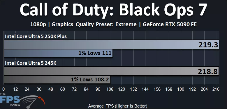 Intel Core Ultra 5 250K Plus Call of Duty: Black Ops 7 Performance Graph