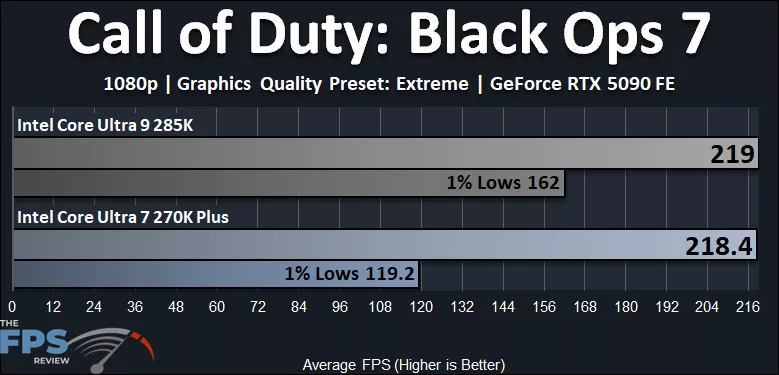 Intel Core Ultra 7 270K Plus CPU versus Intel Core Ultra 9 285K CPU Call of Duty Black Ops 7 Performance Graph