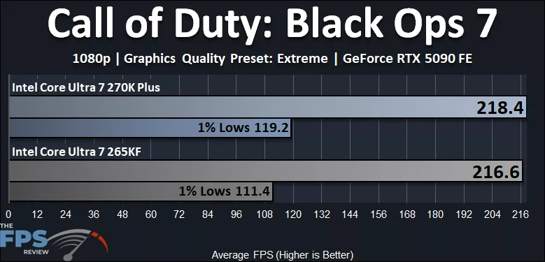 Call of Duty Black Ops 7 Performance Graph - Intel Core Ultra 7 270K Plus versus Intel Core Ultra 7 265K