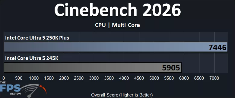 Intel Core Ultra 5 250K Plus Cinebench 2026 Multi Core Performance Graph