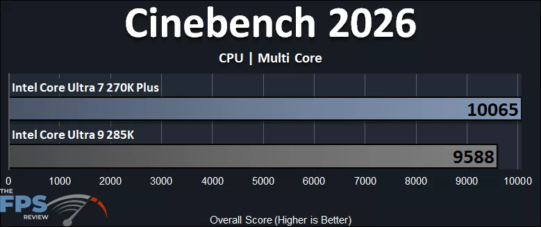 Intel Core Ultra 7 270K Plus CPU versus Intel Core Ultra 9 285K CPU Cinebench 2026 Multi Core Performance Graph