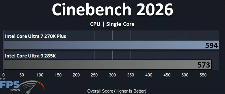 Intel Core Ultra 7 270K Plus CPU versus Intel Core Ultra 9 285K CPU Cinebench 2026 Single Core Performance Graph