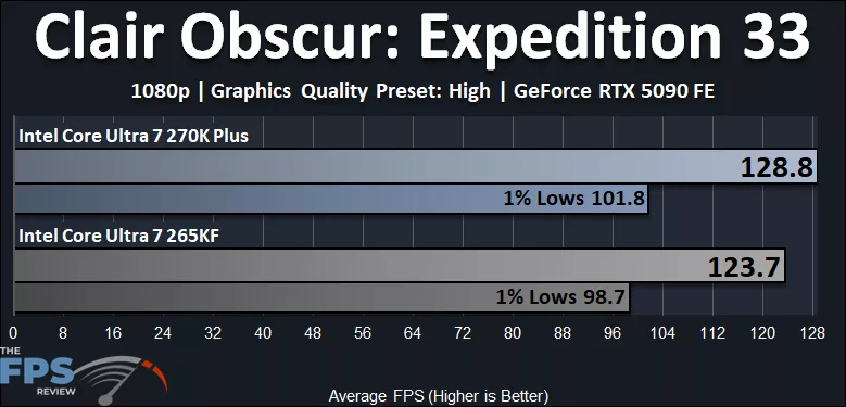 Clair Obscur Expedition 33 Performance Graph - Intel Core Ultra 7 270K Plus versus Intel Core Ultra 7 265K