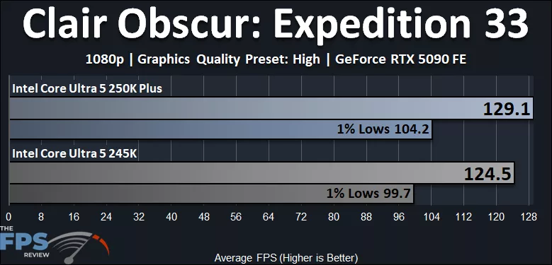 Intel Core Ultra 5 250K Plus Clair Obscur Expedition 33 Performance Graph