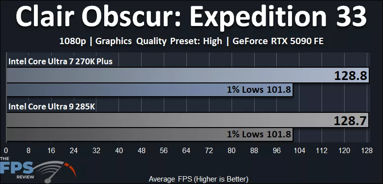 Intel Core Ultra 7 270K Plus CPU versus Intel Core Ultra 9 285K CPU Clair Obscur Expedition 33 Performance Graph