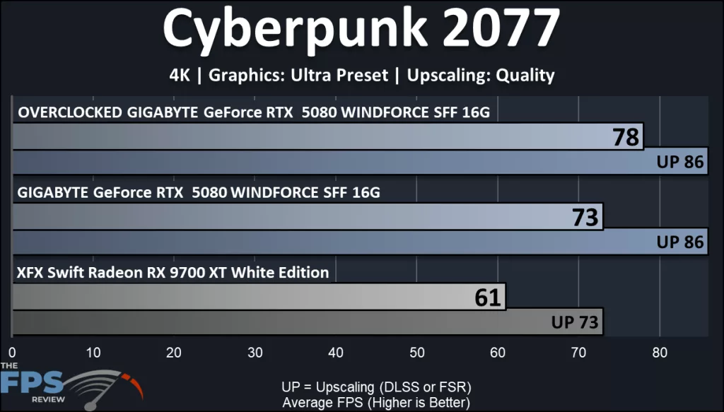 GIGABYTE GeForce RTX 5080 WINDFORRCE SFF 16G video card: performance: Cyberpunk 2077