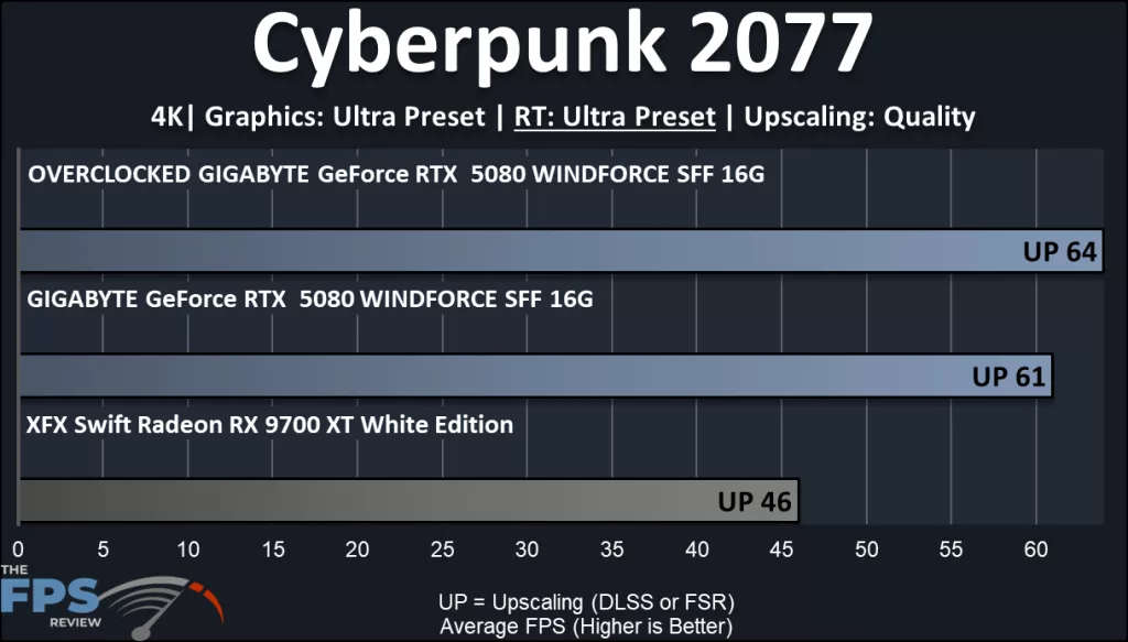 GIGABYTE GeForce RTX 5080 WINDFORRCE SFF 16G video card: performance: ray tracing Cyberpunk 2077