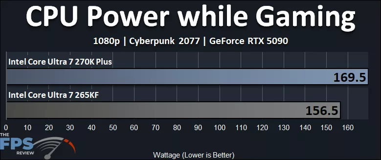 CPU Power While Gaming Graph - Intel Core Ultra 7 270K Plus versus Intel Core Ultra 7 265K