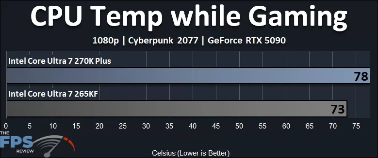 CPU Temp While Gaming Graph - Intel Core Ultra 7 270K Plus versus Intel Core Ultra 7 265K