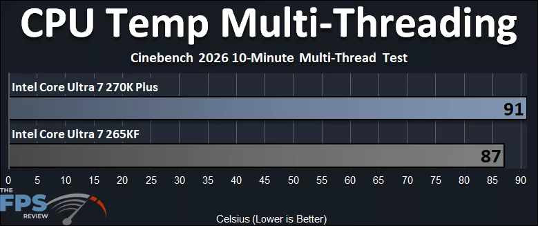 CPU Temp Multi-Threading Graph - Intel Core Ultra 7 270K Plus versus Intel Core Ultra 7 265K