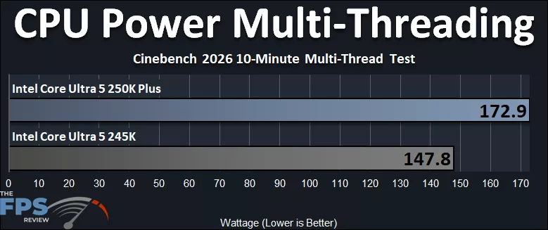 Intel Core Ultra 5 250K Plus CPU Power Multi-Threading Graph