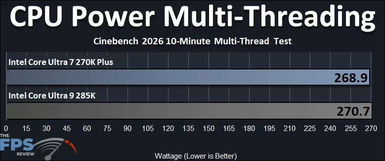 Intel Core Ultra 7 270K Plus CPU versus Intel Core Ultra 9 285K CPU CPU Power Multi-Threading Performance Graph