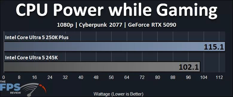 Intel Core Ultra 5 250K Plus CPU Power While Gaming Graph
