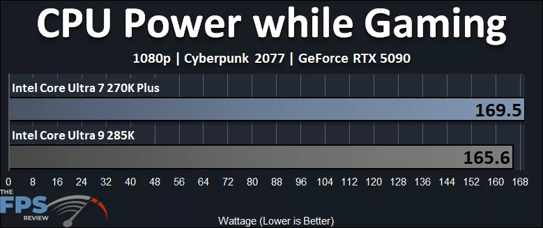 Intel Core Ultra 7 270K Plus CPU versus Intel Core Ultra 9 285K CPU CPU Power While Gaming Performance Graph
