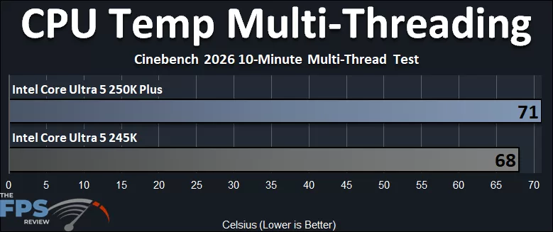 Intel Core Ultra 5 250K Plus CPU Temperature Multi-Threading Graph
