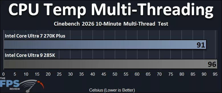 Intel Core Ultra 7 270K Plus CPU versus Intel Core Ultra 9 285K CPU CPU Temp Multi-Threading Performance Graph