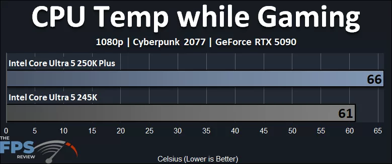 Intel Core Ultra 5 250K Plus CPU Temperature While Gaming Graph