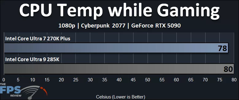 Intel Core Ultra 7 270K Plus CPU versus Intel Core Ultra 9 285K CPU CPU Temp While Gaming Performance Graph