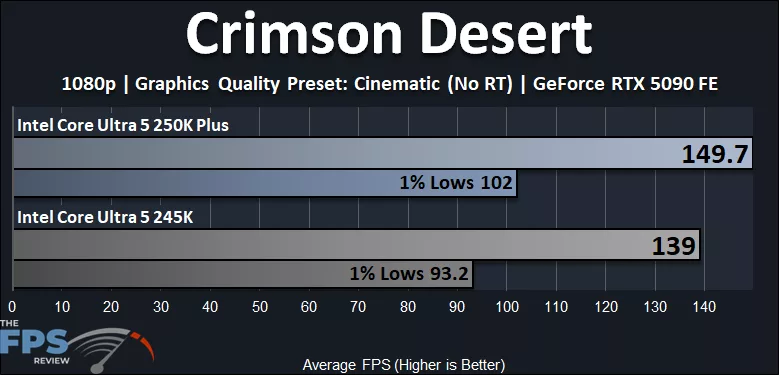 Intel Core Ultra 5 250K Plus Crimson Desert Performance Graph