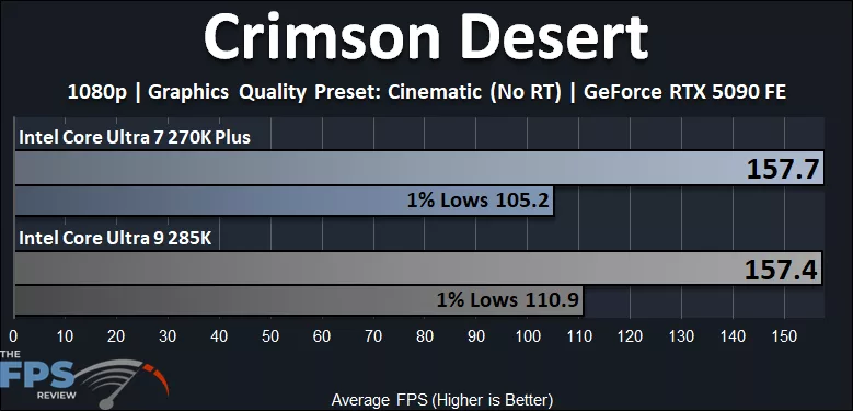 Intel Core Ultra 7 270K Plus CPU versus Intel Core Ultra 9 285K CPU Crimson Desert Performance Graph