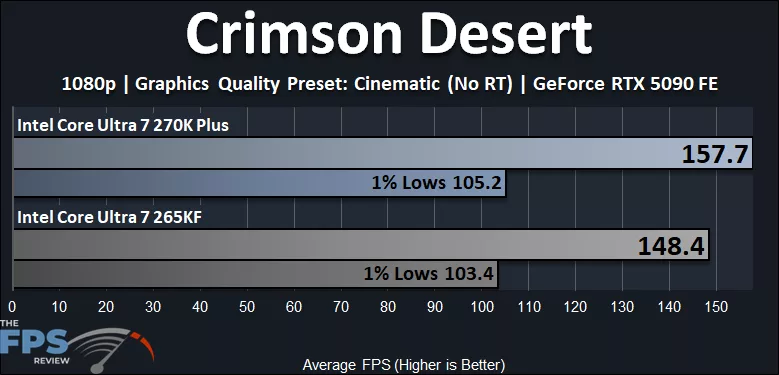 Crimson Desert Performance Graph - Intel Core Ultra 7 270K Plus versus Intel Core Ultra 7 265K