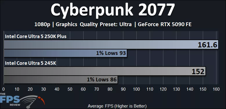 Intel Core Ultra 5 250K Plus Cyberpunk 2077 Performance Graph