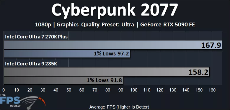 Intel Core Ultra 7 270K Plus CPU versus Intel Core Ultra 9 285K CPU Cyberpunk 2077 Performance Graph