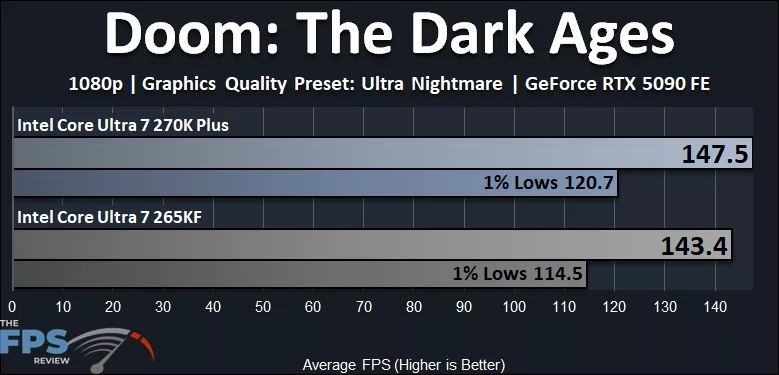 Doom The Dark Ages Performance Graph - Intel Core Ultra 7 270K Plus versus Intel Core Ultra 7 265K
