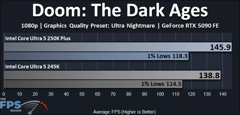 Intel Core Ultra 5 250K Plus Doom The Dark Ages Performance Graph