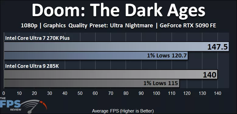 Intel Core Ultra 7 270K Plus CPU versus Intel Core Ultra 9 285K CPU Doom The Dark Ages Performance Graph