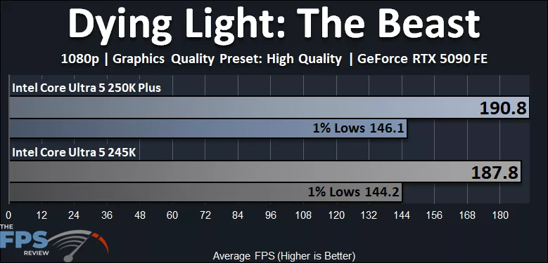 Intel Core Ultra 5 250K Plus Dying Light The Beast Performance Graph