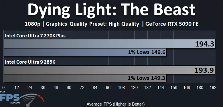 Intel Core Ultra 7 270K Plus CPU versus Intel Core Ultra 9 285K CPU Dying Light The Beast Performance Graph