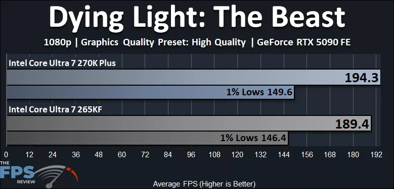 Dying Light The Beast Performance Graph - Intel Core Ultra 7 270K Plus versus Intel Core Ultra 7 265K