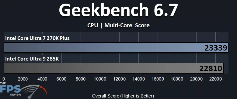 Intel Core Ultra 7 270K Plus CPU versus Intel Core Ultra 9 285K CPU Geekbench 6.7 Multi Core Performance Graph
