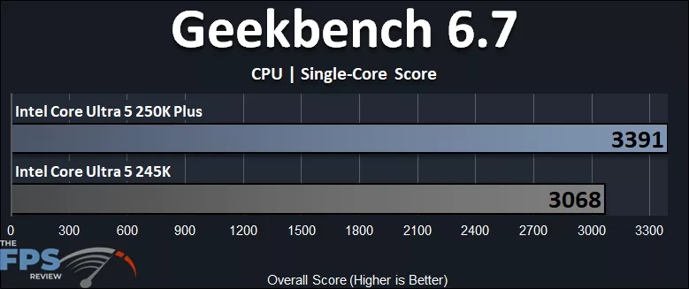 Intel Core Ultra 5 250K Plus Geekbench 6.7 CPU Single Core Score Performance Graph