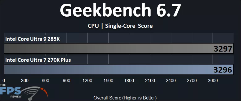 Intel Core Ultra 7 270K Plus CPU versus Intel Core Ultra 9 285K CPU Geekbench 6.7 Single Core Performance Graph