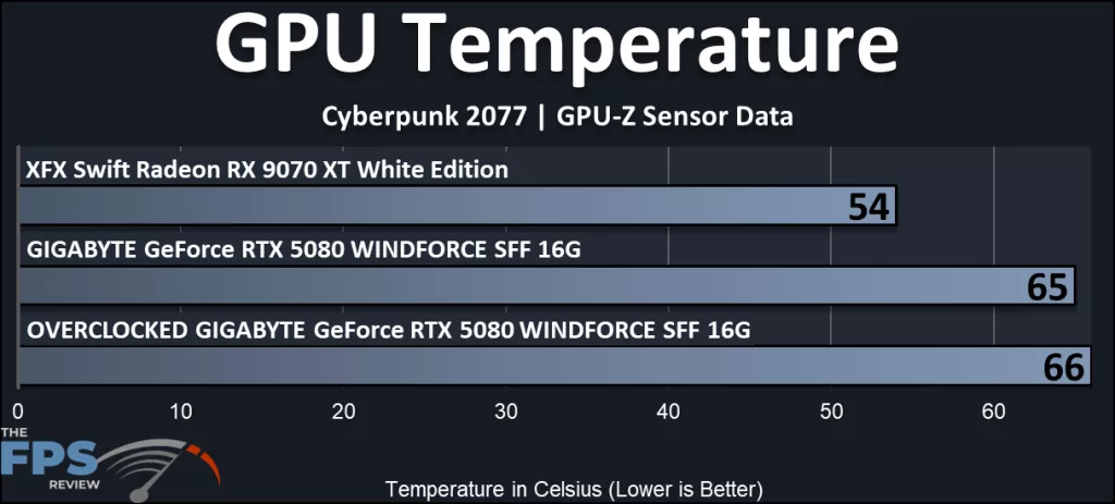 GIGABYTE GeForce RTX 5080 WINDFORRCE SFF 16G video card: performance: GPU Temperature