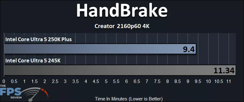 Intel Core Ultra 5 250K Plus HandBrake Performance Graph