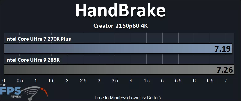 Intel Core Ultra 7 270K Plus CPU versus Intel Core Ultra 9 285K CPU HandBrake Performance Graph