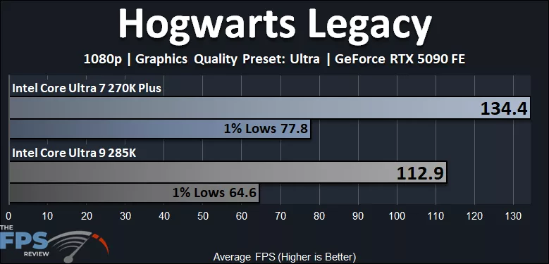 Intel Core Ultra 7 270K Plus CPU versus Intel Core Ultra 9 285K CPU Hogwarts Legacy Performance Graph