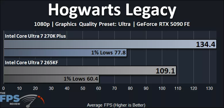 Hogwarts Legacy Performance Graph - Intel Core Ultra 7 270K Plus versus Intel Core Ultra 7 265K