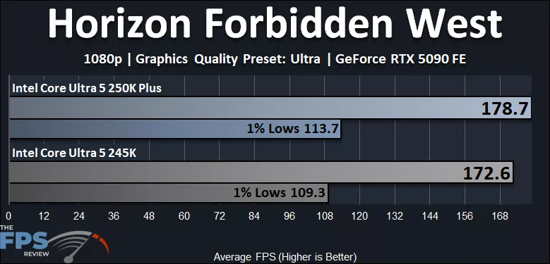 Intel Core Ultra 5 250K Plus Horizon Forbidden West Performance Graph
