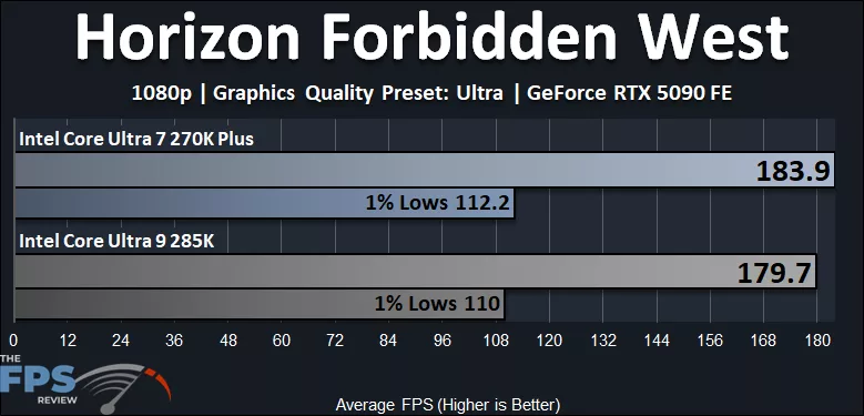 Intel Core Ultra 7 270K Plus CPU versus Intel Core Ultra 9 285K CPU Horizon Forbidden West Performance Graph