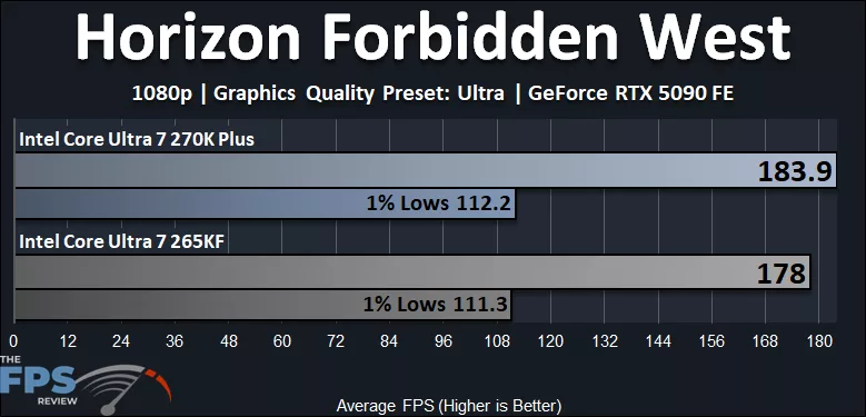 Horizon Forbidden West Performance Graph - Intel Core Ultra 7 270K Plus versus Intel Core Ultra 7 265K