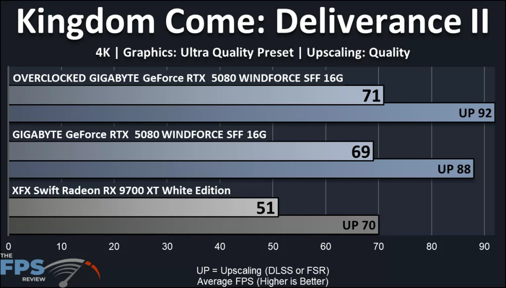 GIGABYTE GeForce RTX 5080 WINDFORRCE SFF 16G video card: performance: Kingdom Come Deliverance 2